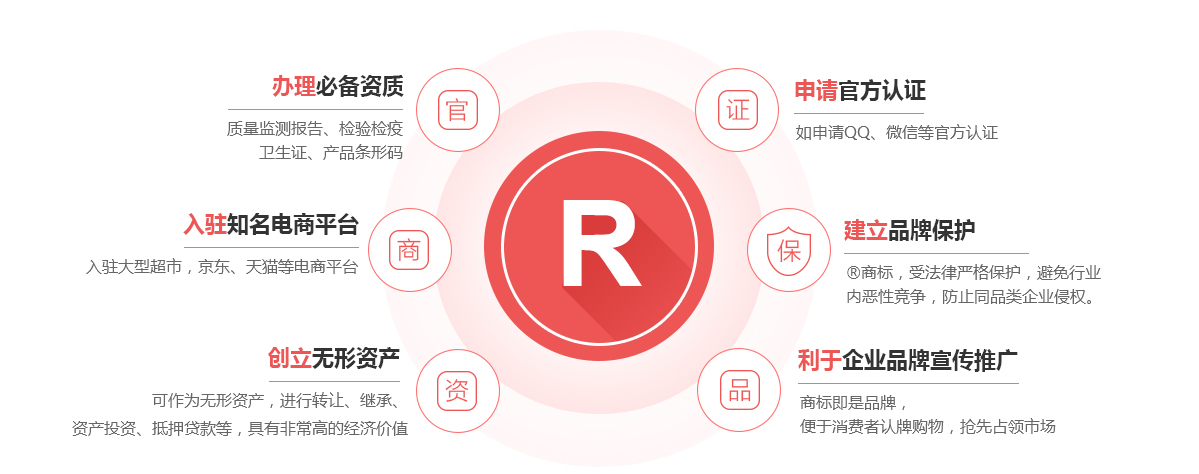 全南商标注册的作用